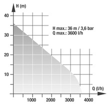 Diagram över maximalt uppfordringshöjd på 36 meter vid maximalt 3600 liter per timme