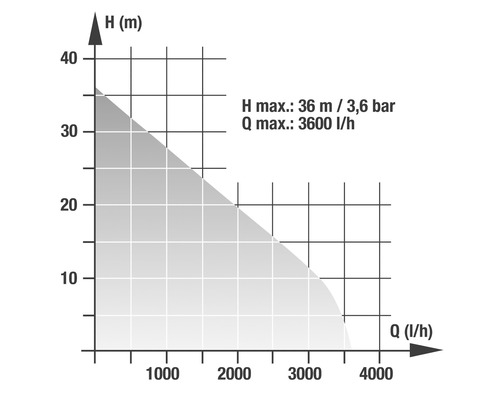 Diagram över maximalt uppfordringshöjd på 36 meter vid maximalt 3600 liter per timme