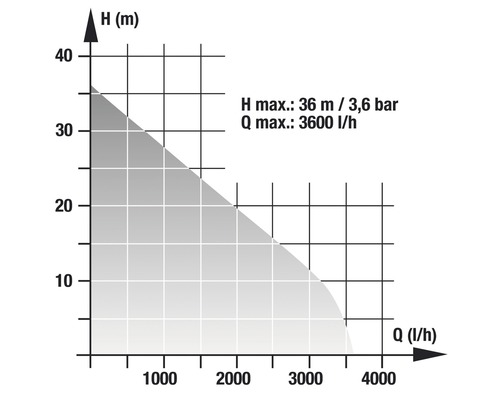 Diagram med maximal lyfthöjd och pumpkapacitet