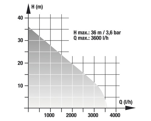 Diagram med prestandakurva för pump: flöde upp till 3600 liter per timme, uppfordringshöjd upp till 36 meter.