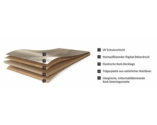 Skiktstruktur för ett korkgolv med UV-skyddsskikt, digitaltryck, elastiskt korkskikt, träfiberskiva och integrerad ljudisolering.