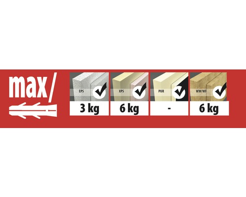 Översikt över dymlingens lastkapacitet för EPS, XPS, PUR och mineralull