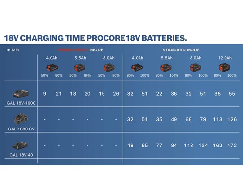 Laddningstider för 18 V Procore batterier tabell