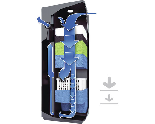 Funktion av ett akvariefilter med olika filtermedier och vattenflödesriktning