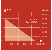 Diagram med maximal lyfthöjd på 5 meter och maximalt flöde på 9000 liter per timme
