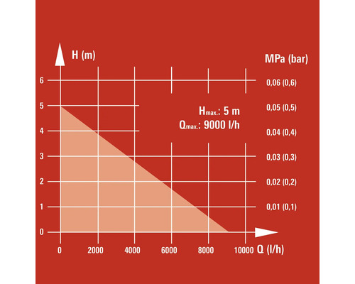 Diagram med maximal lyfthöjd på 5 meter och maximalt flöde på 9000 liter per timme