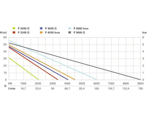 Diagram med prestandadata för olika pumpmodeller för Hornbach