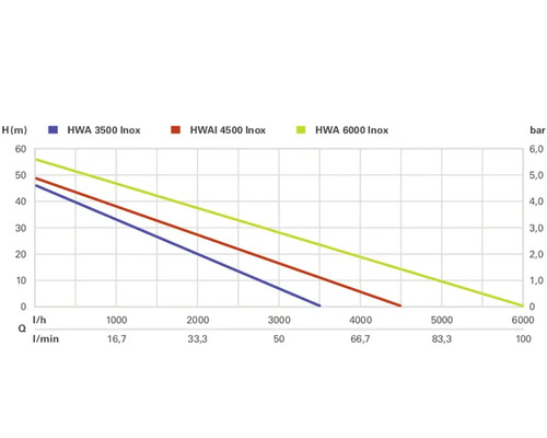 Diagram med prestandadata för HWA 3500 Inox, HWAI 4500 Inox och HWA 6000 Inox