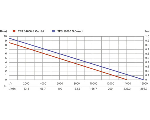 Diagram med prestandadata för pumparna TPS 14000 S Combi och TPS 16000 S Combi