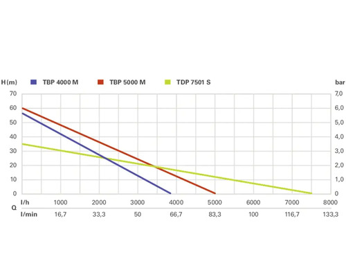 Diagram över prestanda för TBP 4000 M, TBP 5000 M och TDP 7501 S pumpar
