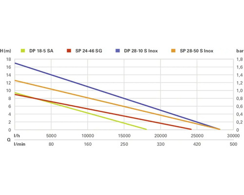 Diagram med prestandadata för olika pumpmodeller