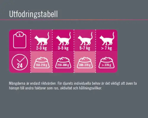 Utfodringstabell för katter med viktangivelser och foderkvantitet