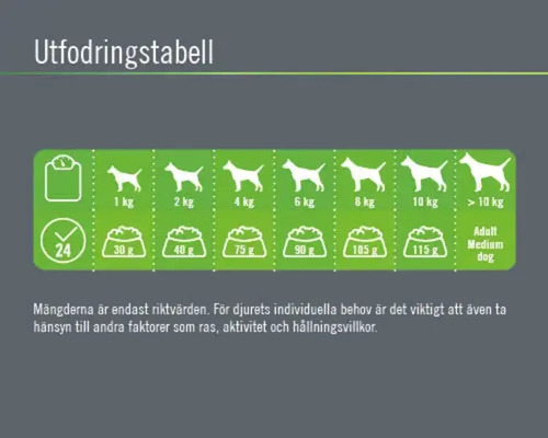 Utfodringstabell för hundar efter vikt och mängd foder