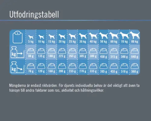 Utfodringstabell för hundar efter vikt.