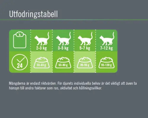 Utfodringstabell för katter baserat på vikt och mängd mat