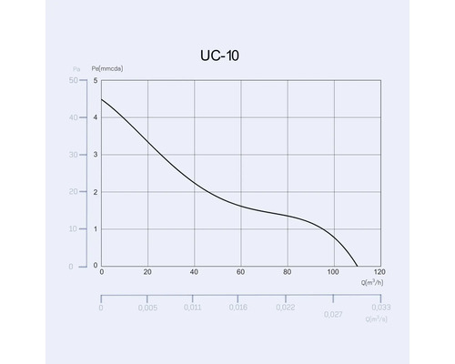 UC-10 diagram