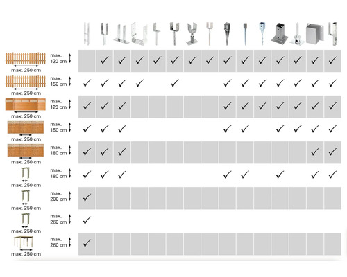 Översikt över kombinationsmöjligheter för stängselstolpar och olika typer av stängsel