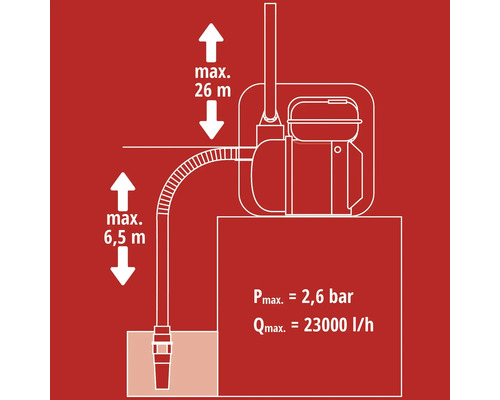 Illustration av en pumps maximala uppfordringshöjd och maximala flöde