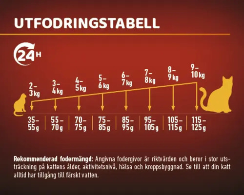 Utfodringstabell för kattmat med doseringsanvisningar efter vikt