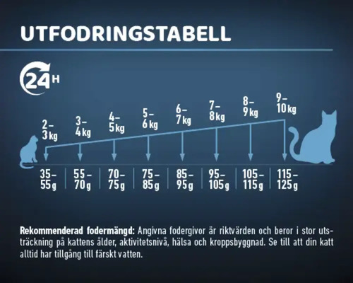 Utfodringstabell för kattmat med viktangivelser och utfodringsrekommendationer