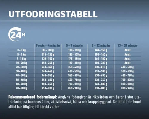 Utfodringstabell för hundar, sorterad efter ålder och vikt.
