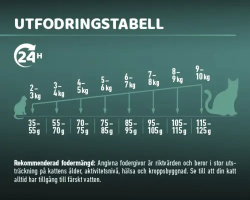 Utfodringstabell för katter med viktangivelser och foderrekommendationer