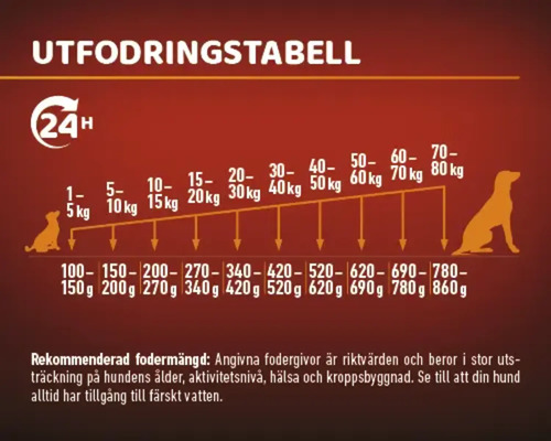 Utfodringstabell för hundar med information om vikt och mängd foder