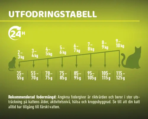 Utfodringstabell för kattmat med vikt rekommendationer
