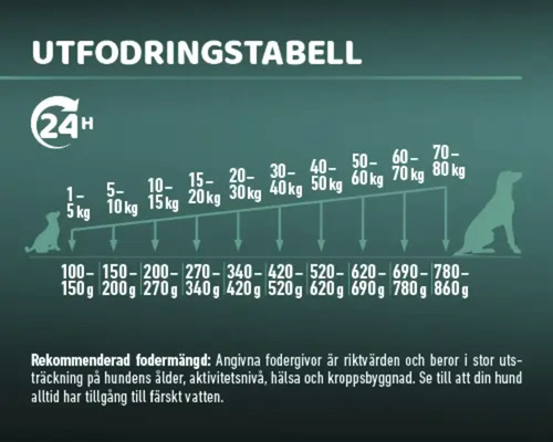 Utfodringstabell för hundar med viktangivelser