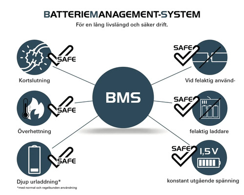 Batterihanteringssystem för lång livslängd och säker drift: skydd mot kortslutning, överhettning, djupurladdning, felaktig användning, felaktig laddare och konstant utspänning