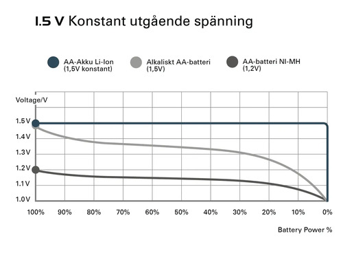 Diagram över uteffekt för 1,5 volts batterier