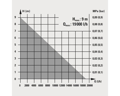 Diagram med maximal lyfthöjd på 9 meter och maximal kapacitet på 19000 liter per timme