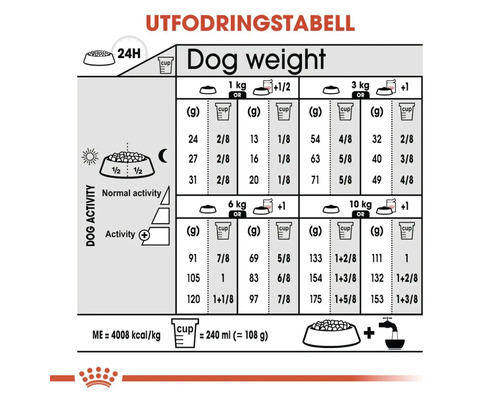 Utfodringstabell för hundar med information om vikt och mängd foder