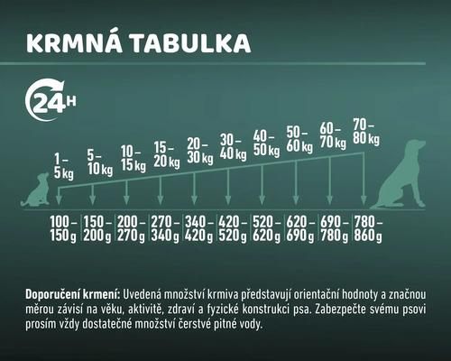 Fodertabell för hundar baserat på vikt.