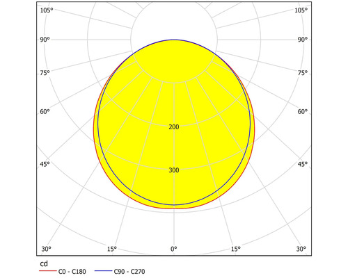 Ljusfördelningskurva för en lampa