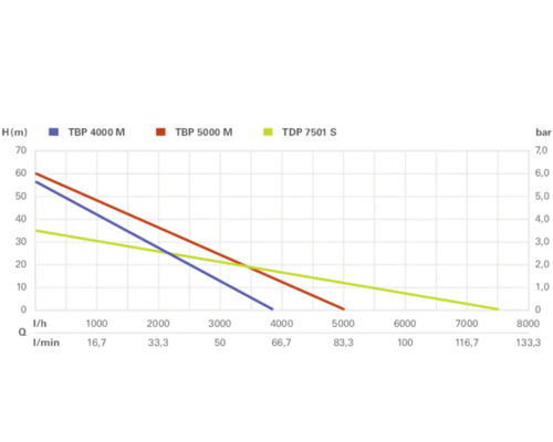 Diagram över pumpkapacitet för TBP 4000 M, TBP 5000 M och TDP 7501 S