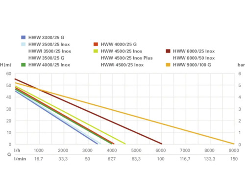 Diagram över trädgårdspumpens prestanda