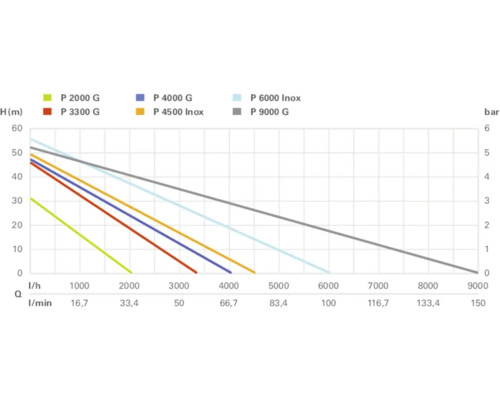 Diagram med prestandakurvor för olika pumpmodeller