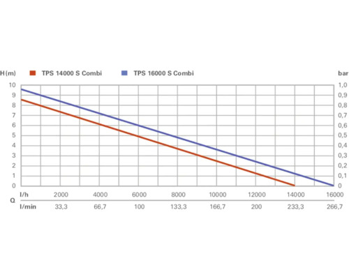 Diagram över prestandadata för TPS 14000 S Combi och TPS 16000 S Combi