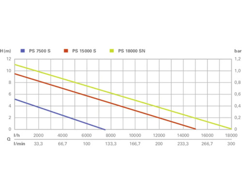 Diagram över pumpkapacitet med modellerna PS 7500 S, PS 15000 S och PS 18000 SN