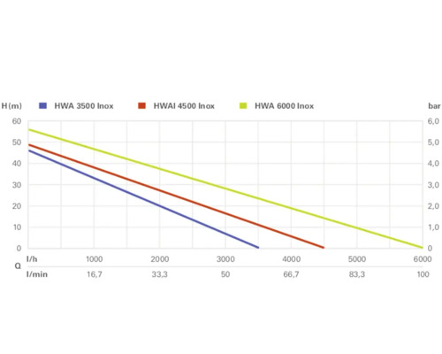 Diagram över prestandakurvor för HWA 3500 Inox, HWAI 4500 Inox och HWA 6000 Inox