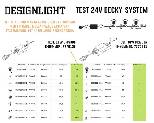 Designlight 24V Decky-system testöversikt med tekniska data och produktinformation