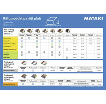 Mataki produkttabell för takmaterial och deras egenskaper