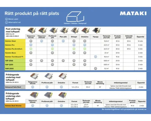 Mataki produkttabell för takmaterial och deras egenskaper