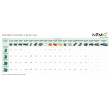 Kombinationer för kontakter i gelfyllda lådor översikt