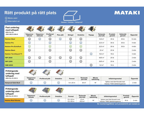 Mataki produkttabell för val av underlagsspont baserat på taktyp och konstruktion med uppgifter om garanti och yta. Mataki Logo.