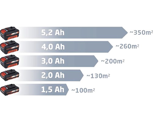 Batteritid per amperetimme och kvadratmeter