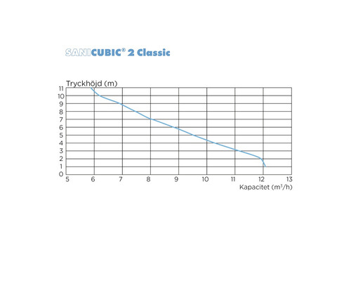 Diagram över tryckhöjd i meter över kapacitet i kubikmeter per timme för SANICUBIC 2 Classic