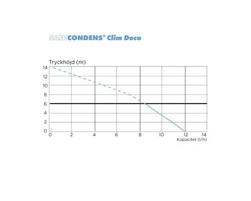 Diagram över pumphöjd och kapacitet för Sanicondens Clim Deco