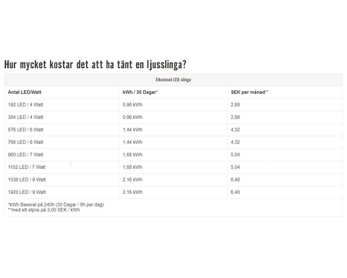 Tabell över elkostnader för en LED-ljusslinga